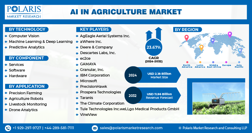 Artificial Intelligence in Agriculture Market Size